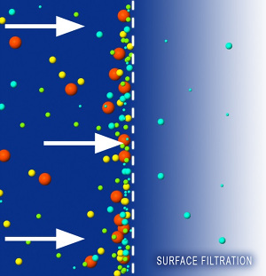 Color surface-filtration graphical representation