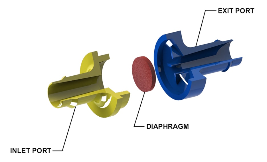 An exploded view of a typical low-pressure plastic diaphragm check valves showing its component parts. From left to right: inlet port, diaphragm and exit port.