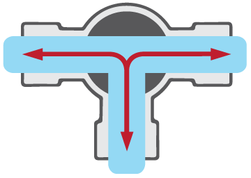 A simplified drawing of a typical horizontal type T-port valve ball flow pattern. In this position, flow is between the bottom or common port and both the left and right ports.