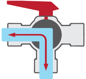 A simplified drawing of a typical vertical type L-port ball valve flow pattern. In this position, the handle is pointing left and flow is between the bottom or common port to the left port.