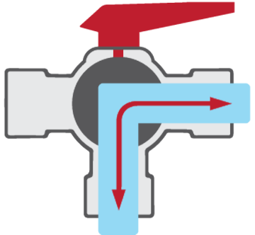 A simplified drawing of a typical vertical type L-port ball valve flow pattern. In this position, the handle is pointing right and flow is between the bottom or common port to the right port.