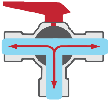 A simplified drawing of a typical vertical type T-port ball valve flow pattern. In this position the handle is pointing left and flow is between the bottom or common port and both the left and right ports.
