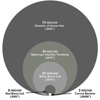 Mesh Micron Size Chart