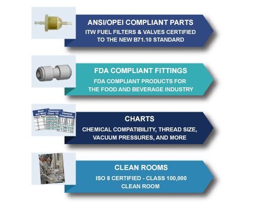 Clickable resources graphic displaying ANSI/OPEI compliant parts, FDA compliant fittings, charts, and clean room info.